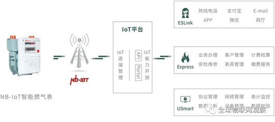 NB-IoT抄表还看燃气，5个“大佬”已全部进场