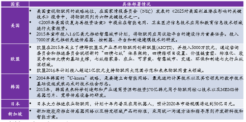 全球范围内已积极布局物联网